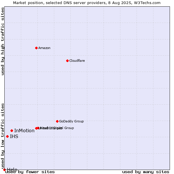 Market position of InMotion vs. IHS vs. Help
