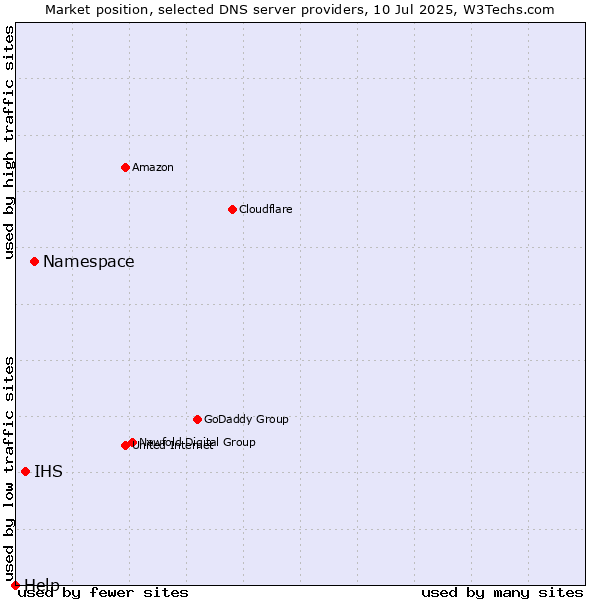 Market position of Namespace vs. IHS vs. Help