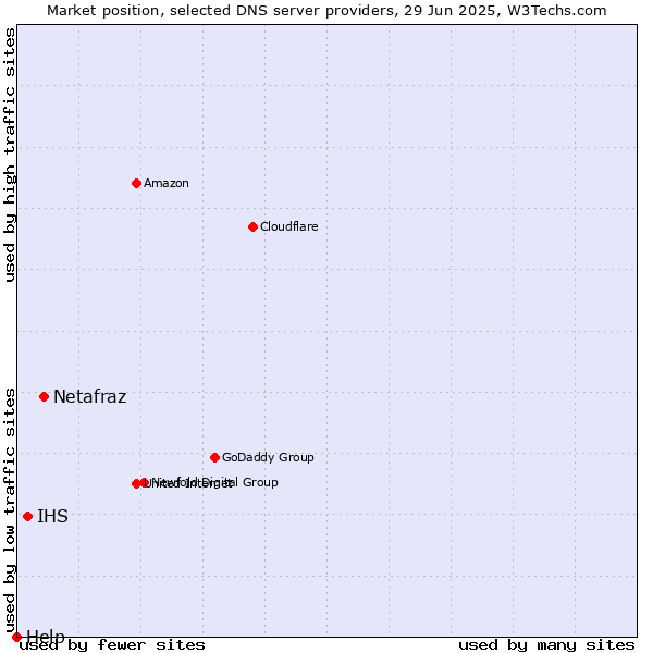 Market position of Netafraz vs. IHS vs. Help
