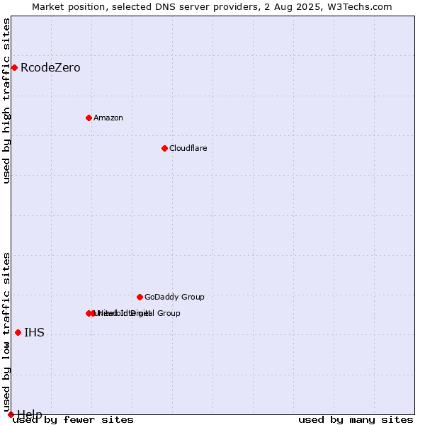 Market position of IHS vs. RcodeZero vs. Help