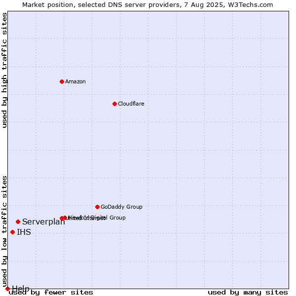 Market position of Serverplan vs. IHS vs. Help