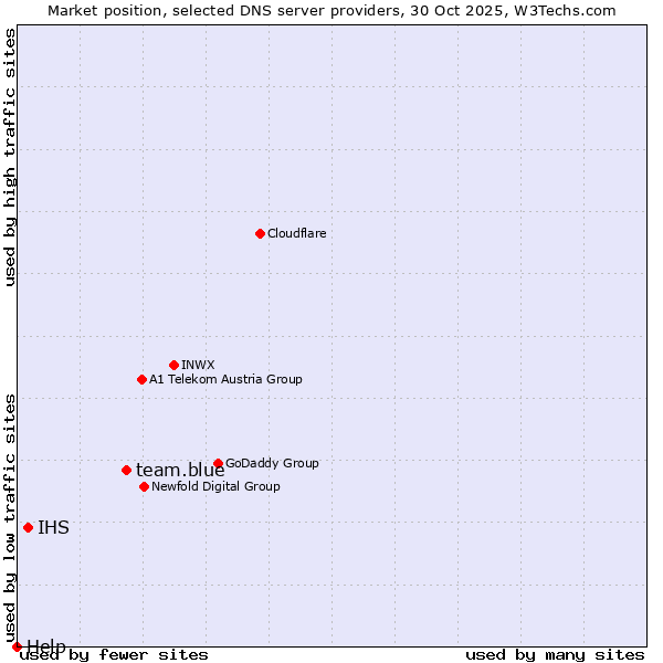 Market position of team.blue vs. IHS vs. Help