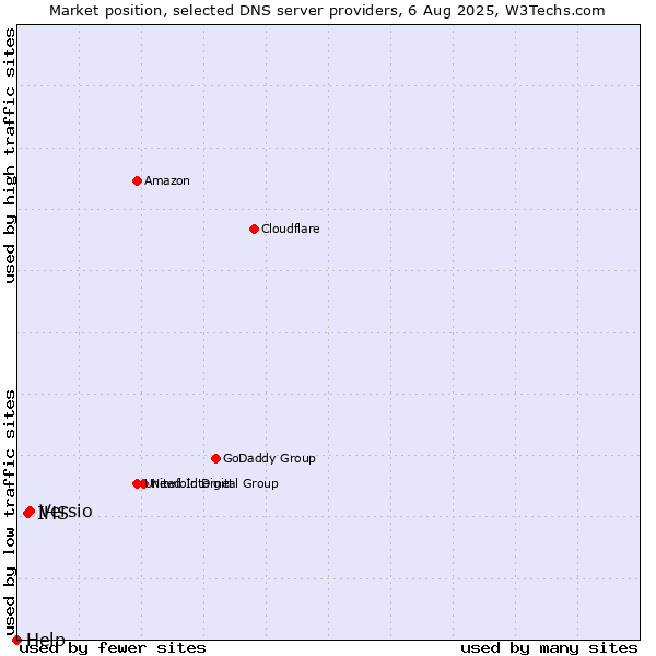 Market position of Versio vs. IHS vs. Help
