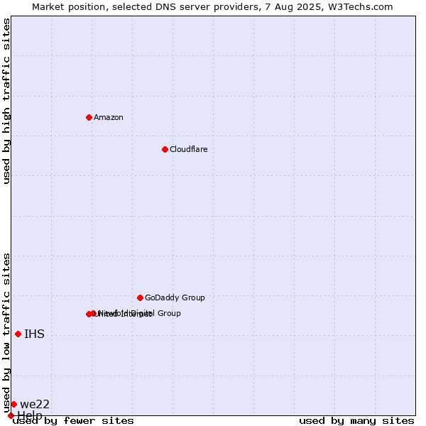 Market position of IHS vs. we22 vs. Help