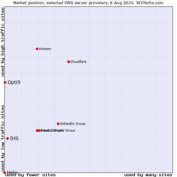 Market position of IHS vs. Opti9 vs. Help