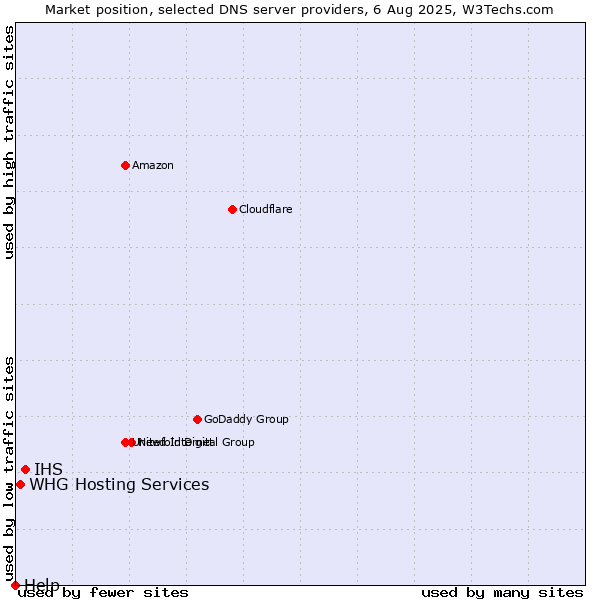 Market position of IHS vs. WHG Hosting Services vs. Help
