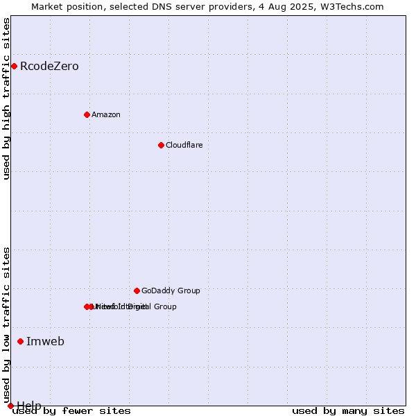 Market position of Imweb vs. RcodeZero vs. Help