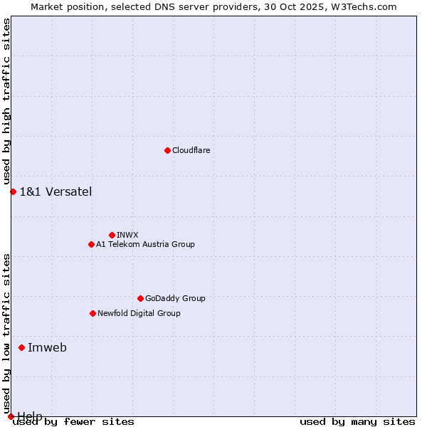 Market position of Imweb vs. 1&1 Versatel vs. Help
