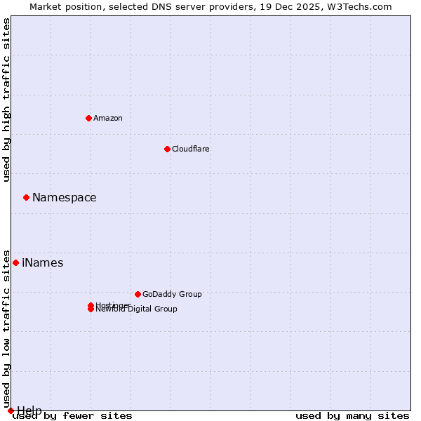 Market position of Namespace vs. iNames vs. Help