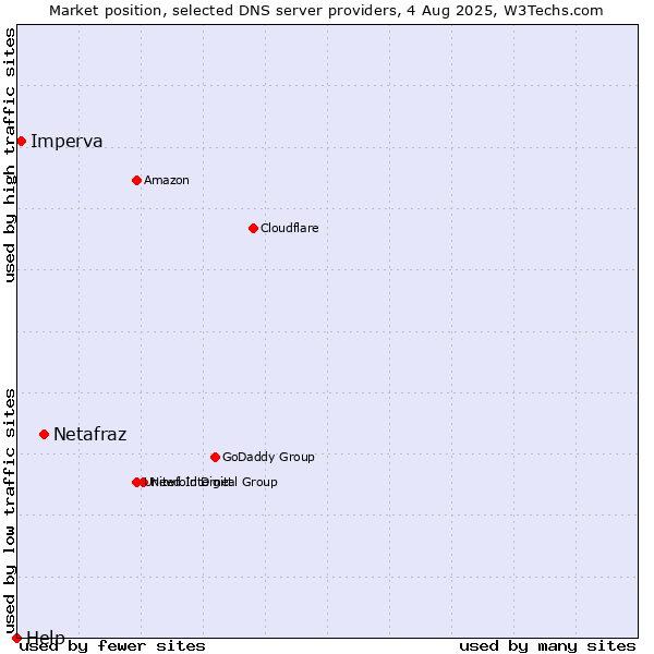 Market position of Netafraz vs. Imperva vs. Help
