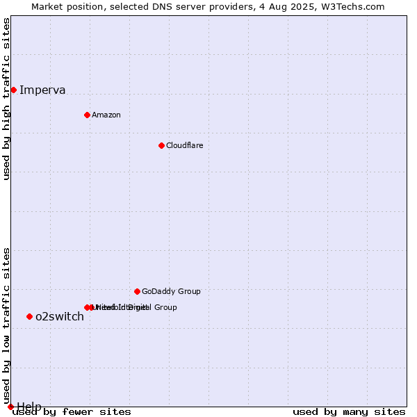 Market position of o2switch vs. Imperva vs. Help