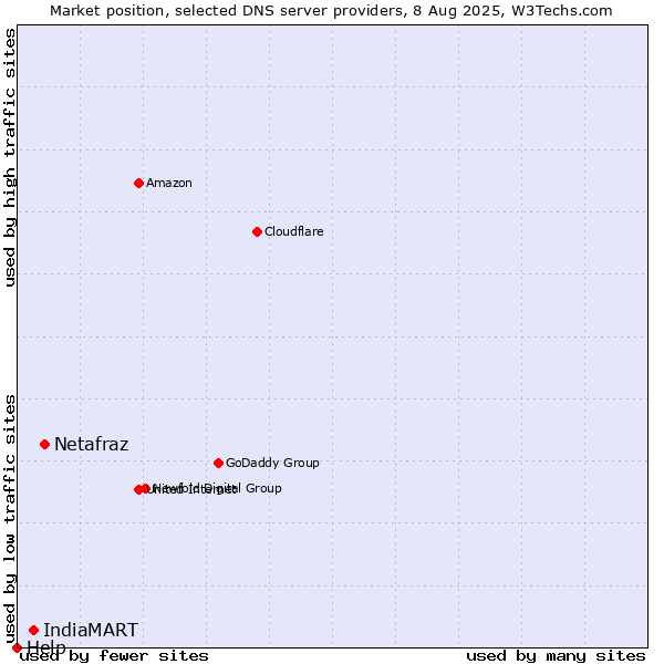 Market position of Netafraz vs. IndiaMART vs. Help