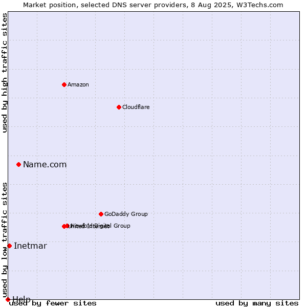 Market position of Name.com vs. Inetmar vs. Help