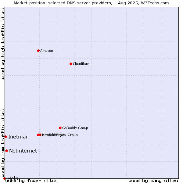 Market position of Netinternet vs. Inetmar vs. Help