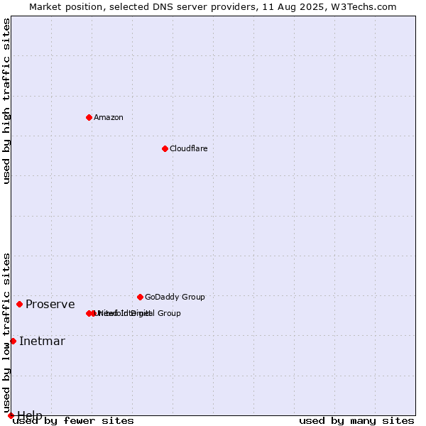 Market position of Proserve vs. Inetmar vs. Help