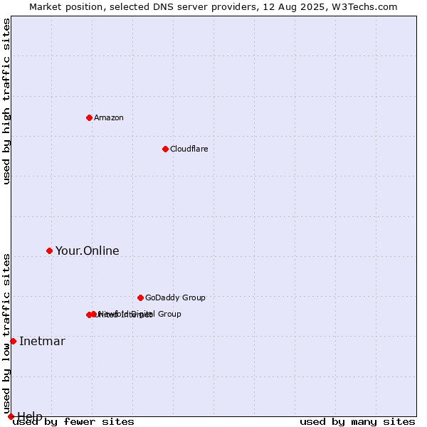 Market position of Your.Online vs. Inetmar vs. Help
