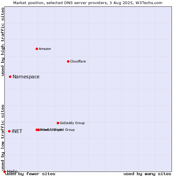 Market position of Namespace vs. iNET vs. Help
