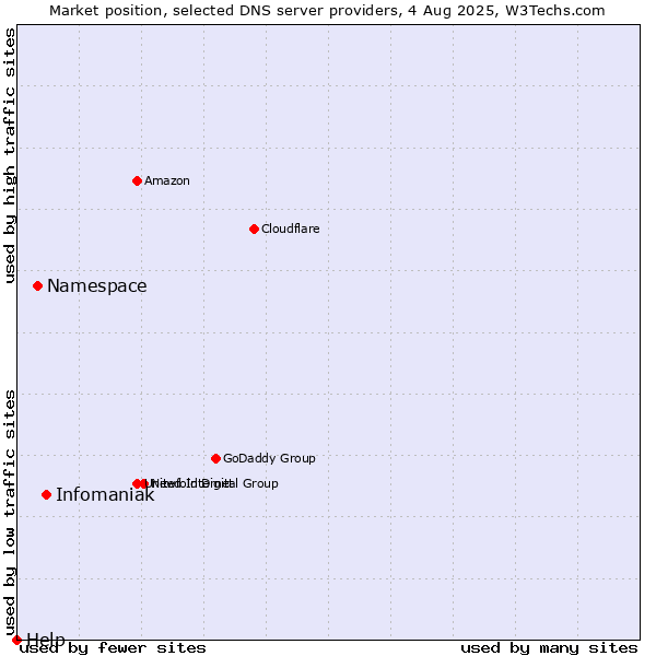 Market position of Infomaniak vs. Namespace vs. Help