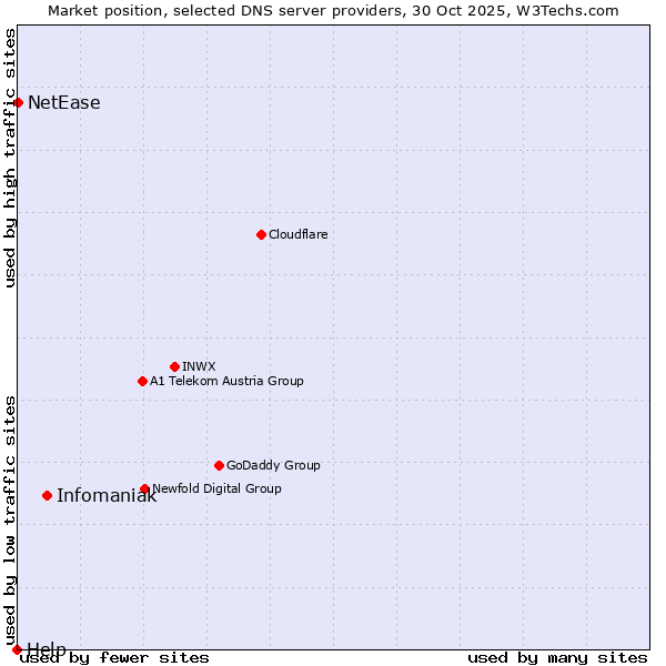 Market position of Infomaniak vs. NetEase vs. Help