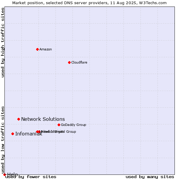 Market position of Network Solutions vs. Infomaniak vs. Help