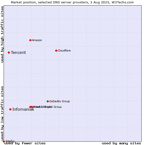 Market position of Infomaniak vs. Tencent vs. Help