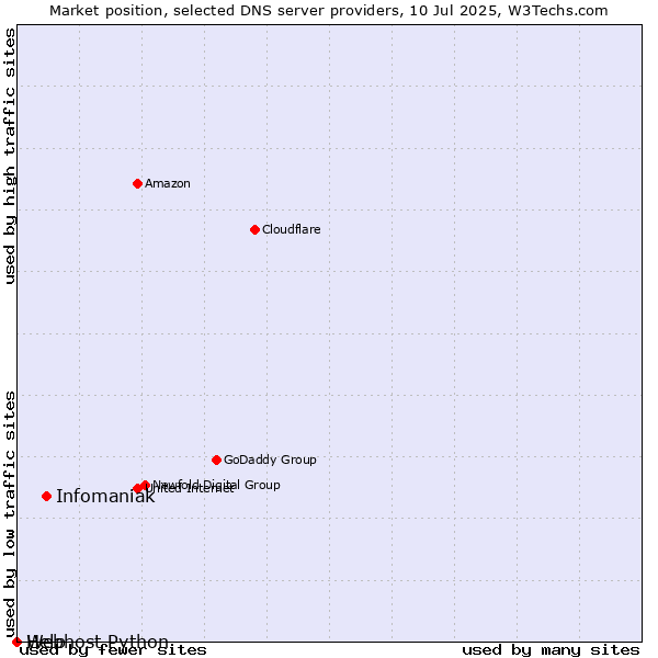 Market position of Infomaniak vs. Help vs. Webhost Python