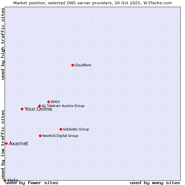 Market position of Your.Online vs. Axarnet vs. Help