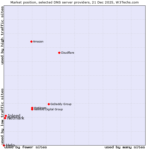 Market position of Inleed vs. Netmark vs. Help