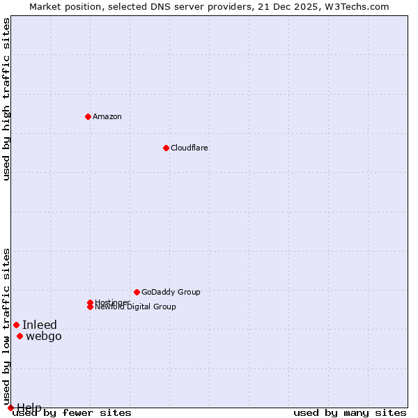 Market position of webgo vs. Inleed vs. Help
