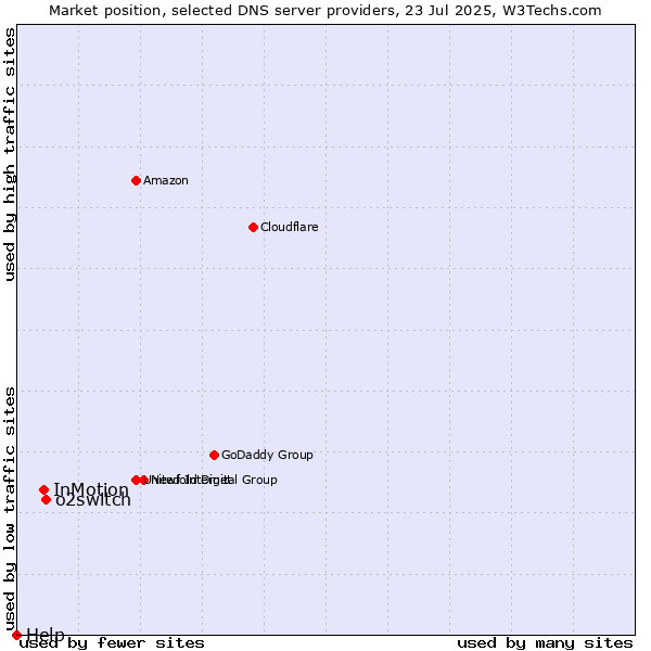 Market position of o2switch vs. InMotion vs. Help