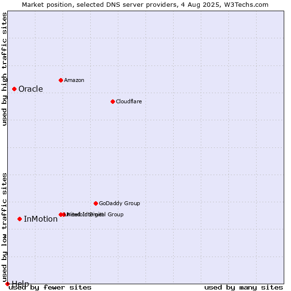 Market position of InMotion vs. Oracle vs. Help