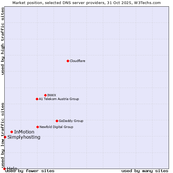 Market position of InMotion vs. Simplyhosting vs. Help