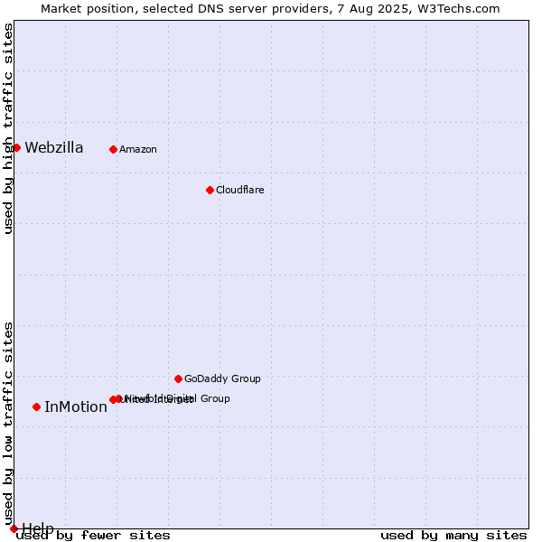 Market position of InMotion vs. Webzilla vs. Help