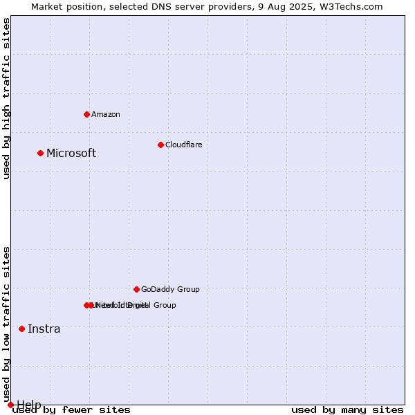 Market position of Microsoft vs. Instra vs. Help