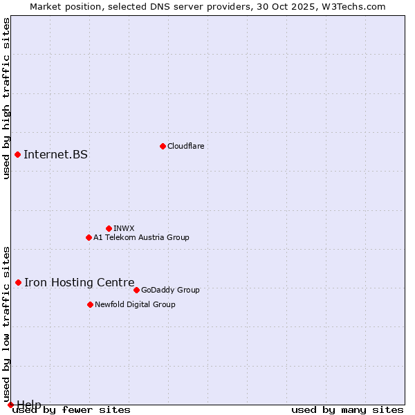 Market position of Iron Hosting Centre vs. Internet.BS vs. Help