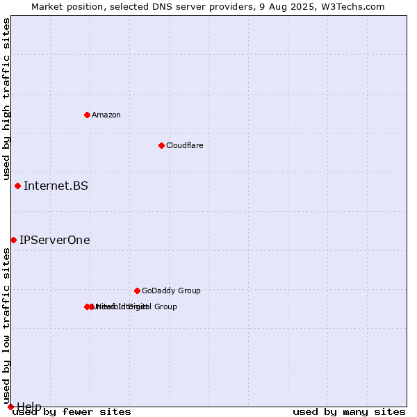 Market position of Internet.BS vs. IPServerOne vs. Help