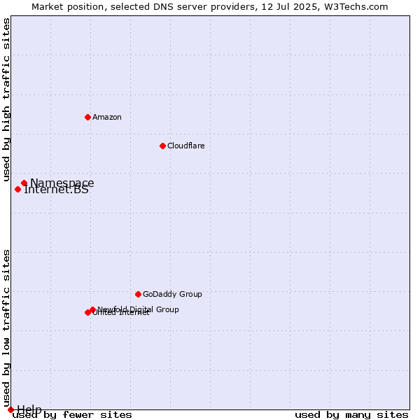 Market position of Namespace vs. Internet.BS vs. Help