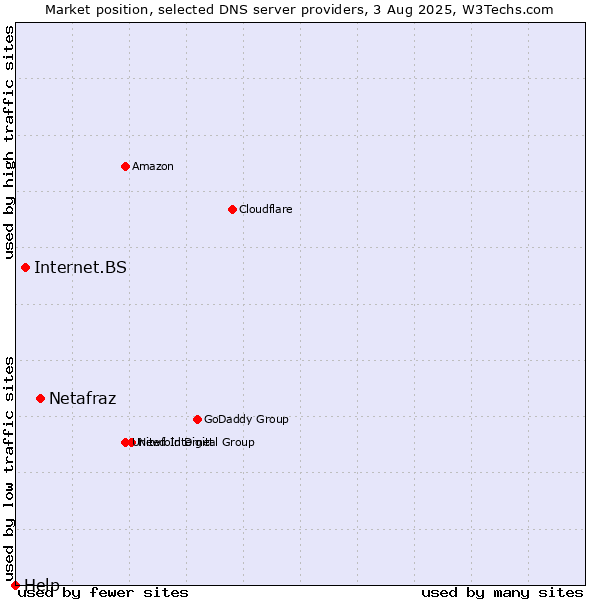 Market position of Netafraz vs. Internet.BS vs. Help