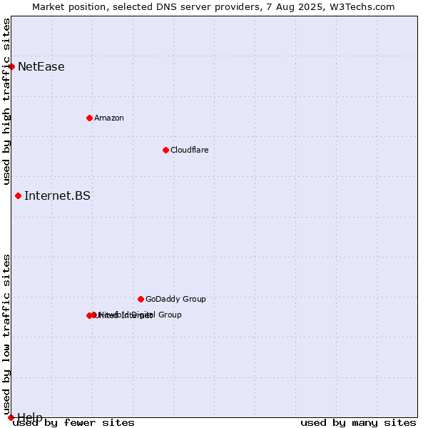 Market position of Internet.BS vs. NetEase vs. Help