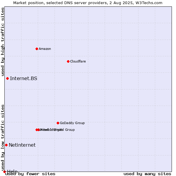 Market position of Internet.BS vs. Netinternet vs. Help