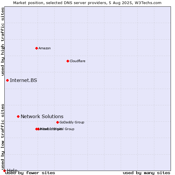 Market position of Network Solutions vs. Internet.BS vs. Help