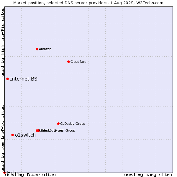 Market position of o2switch vs. Internet.BS vs. Help
