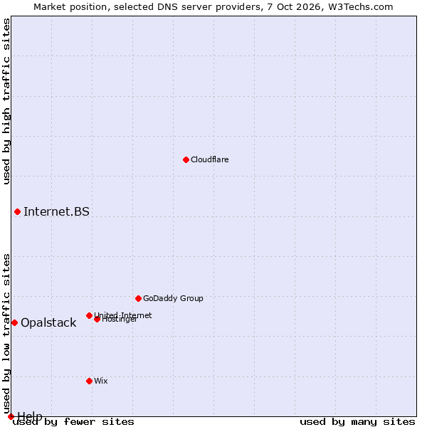 Market position of Internet.BS vs. Opalstack vs. Help