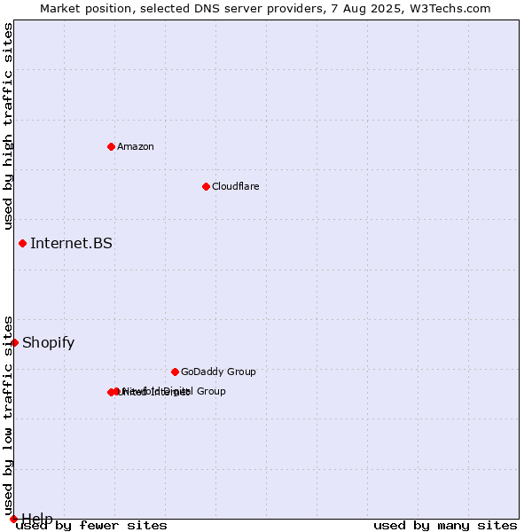 Market position of Internet.BS vs. Shopify vs. Help