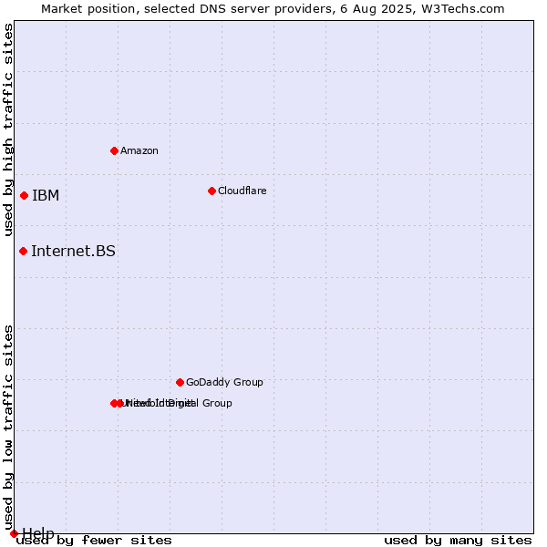 Market position of IBM vs. Internet.BS vs. Help