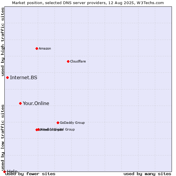 Market position of Your.Online vs. Internet.BS vs. Help