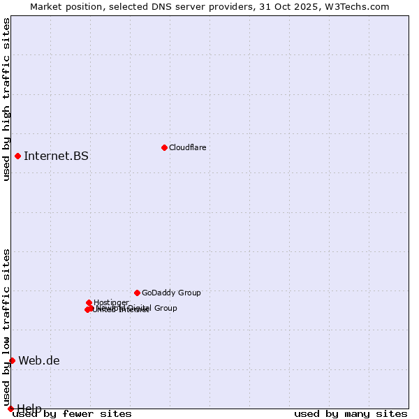 Market position of Internet.BS vs. Web.de vs. Help