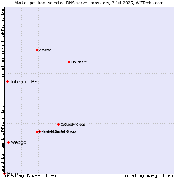 Market position of webgo vs. Internet.BS vs. Help