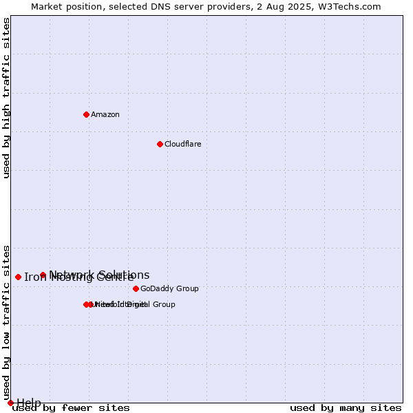 Market position of Network Solutions vs. Iron Hosting Centre vs. Help
