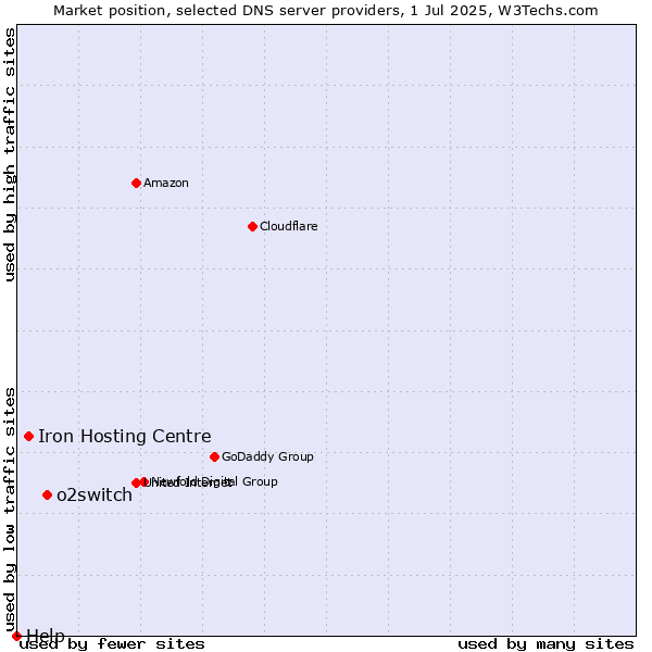 Market position of o2switch vs. Iron Hosting Centre vs. Help